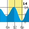 Wrangell tide chart for Monday, March 14, 2022