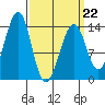Wrangell tide chart for Tuesday, March 22, 2022