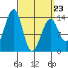 Wrangell tide chart for Wednesday, March 23, 2022