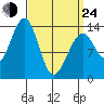 Wrangell tide chart for Thursday, March 24, 2022