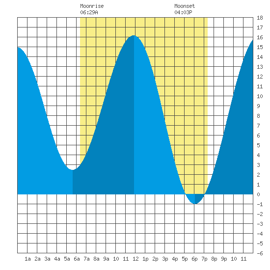 Wrangell tide chart for Tuesday, March 29, 2022