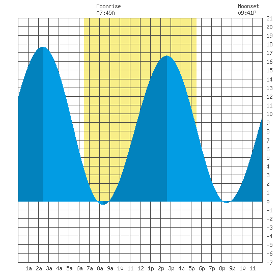 Wrangell tide chart for Saturday, March 5, 2022