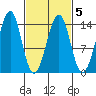 Wrangell tide chart for Saturday, March 5, 2022