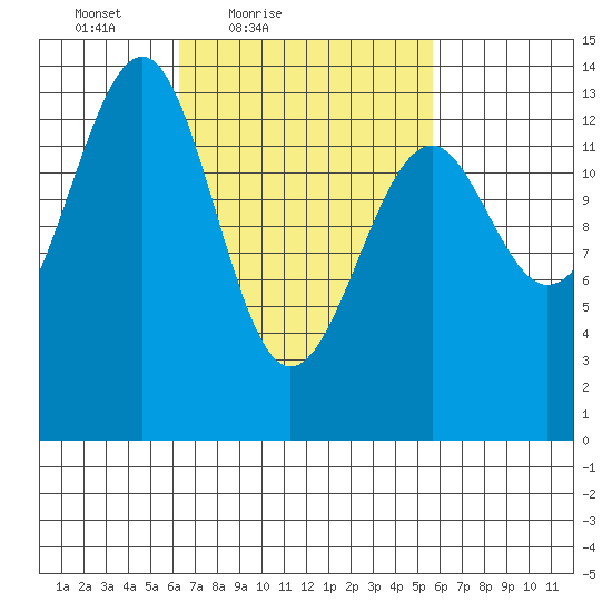 Wrangell tide chart for Wednesday, March 9, 2022