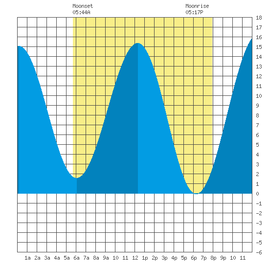 Wrangell tide chart for Thursday, April 14, 2022