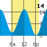 Wrangell tide chart for Thursday, April 14, 2022