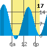 Wrangell tide chart for Sunday, April 17, 2022