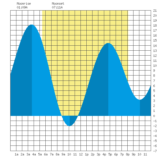 Wrangell tide chart for Wednesday, April 20, 2022