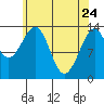 Wrangell tide chart for Sunday, April 24, 2022