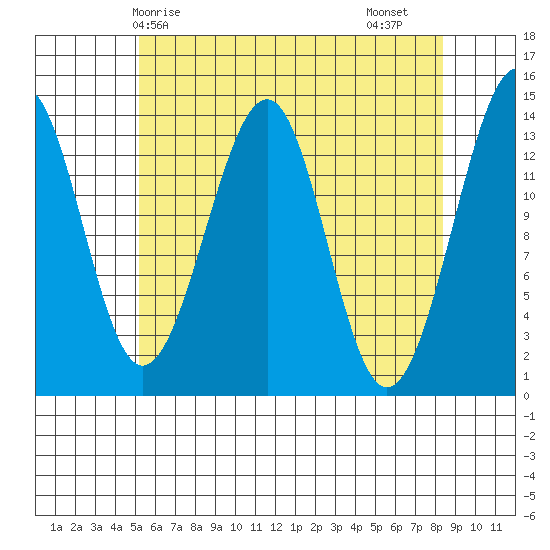 Wrangell tide chart for Wednesday, April 27, 2022