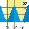 Wrangell tide chart for Wednesday, April 27, 2022
