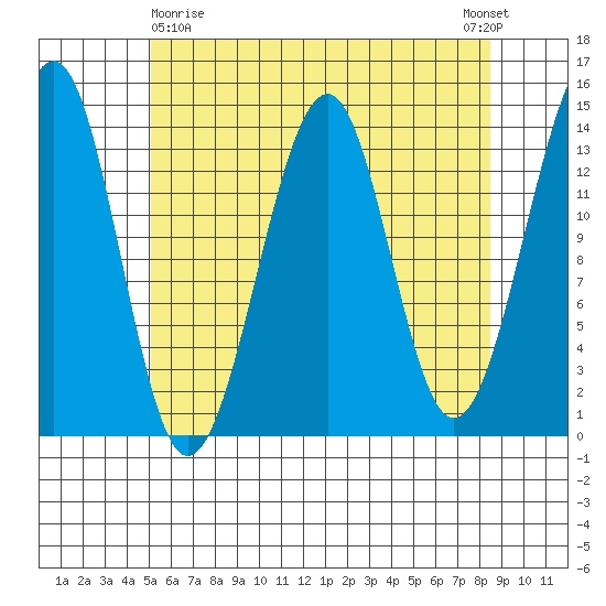Wrangell tide chart for Friday, April 29, 2022