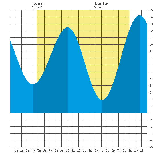 Wrangell tide chart for Wednesday, May 11, 2022