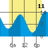 Wrangell tide chart for Wednesday, May 11, 2022