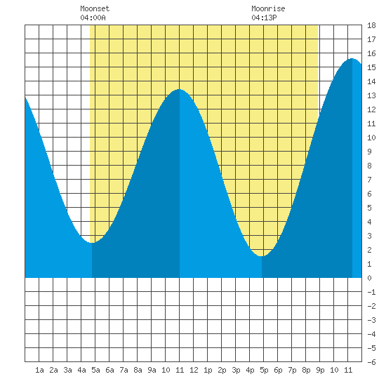 Wrangell tide chart for Thursday, May 12, 2022