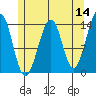 Wrangell tide chart for Saturday, May 14, 2022
