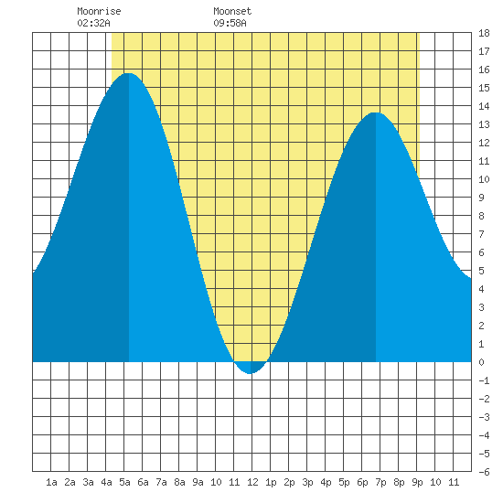 Wrangell tide chart for Saturday, May 21, 2022