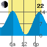 Wrangell tide chart for Sunday, May 22, 2022