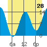 Wrangell tide chart for Saturday, May 28, 2022