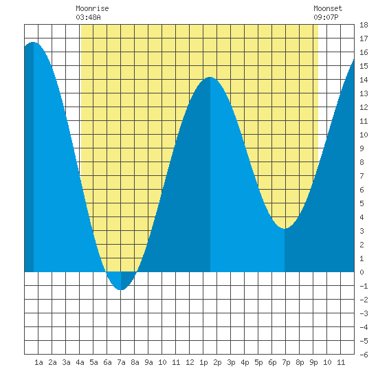 Wrangell tide chart for Sunday, May 29, 2022