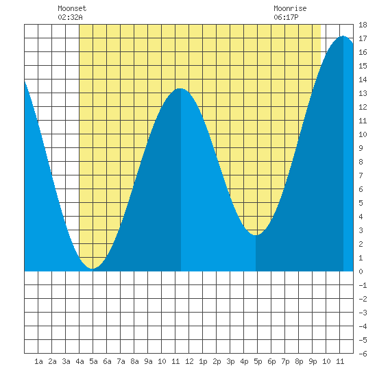 Wrangell tide chart for Saturday, June 11, 2022