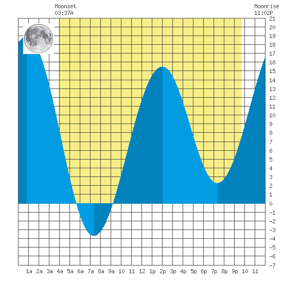 Wrangell tide chart for Tuesday, June 14, 2022