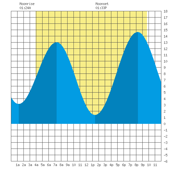 Wrangell tide chart for Tuesday, June 21, 2022