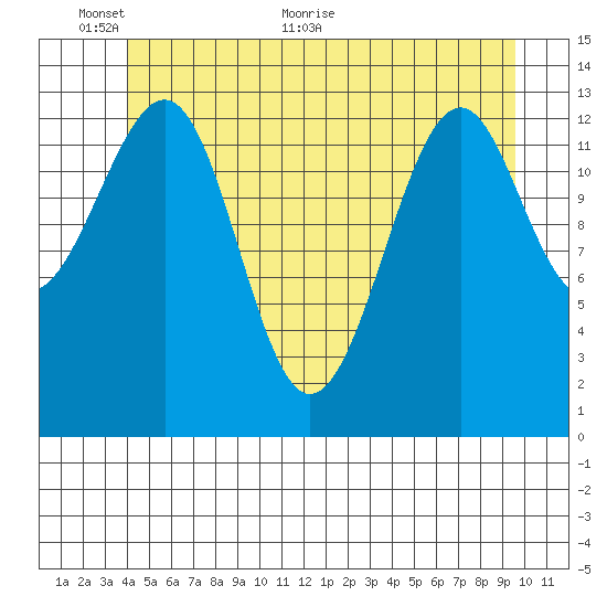 Wrangell tide chart for Monday, June 6, 2022