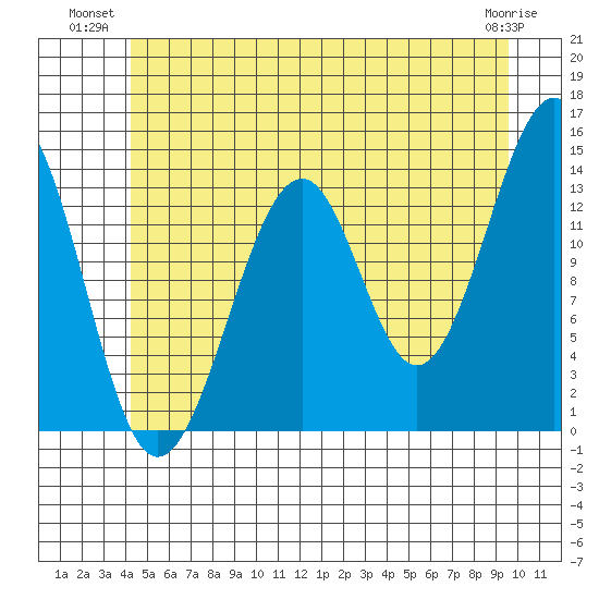 Wrangell tide chart for Monday, July 11, 2022