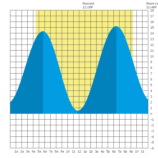 Wrangell tide chart for Tuesday, July 19, 2022