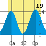 Wrangell tide chart for Tuesday, July 19, 2022