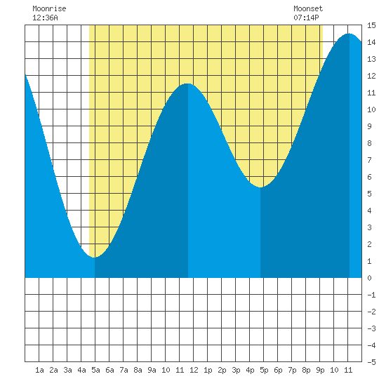 Wrangell tide chart for Sunday, July 24, 2022