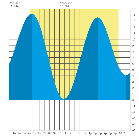 Wrangell tide chart for Monday, July 4, 2022