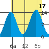 Wrangell tide chart for Wednesday, August 17, 2022