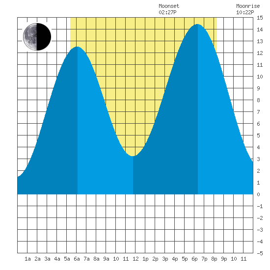 Wrangell tide chart for Thursday, August 18, 2022
