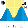 Wrangell tide chart for Thursday, August 18, 2022