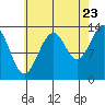 Wrangell tide chart for Tuesday, August 23, 2022