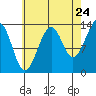Wrangell tide chart for Wednesday, August 24, 2022