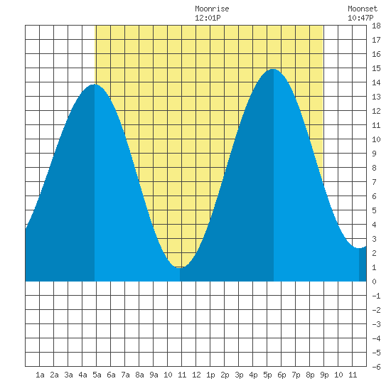 Wrangell tide chart for Wednesday, August 3, 2022
