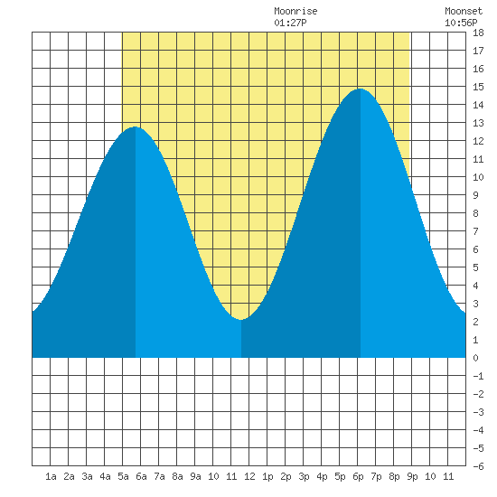 Wrangell tide chart for Thursday, August 4, 2022