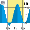 Wrangell tide chart for Saturday, September 10, 2022