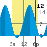 Wrangell tide chart for Monday, September 12, 2022