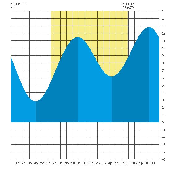 Wrangell tide chart for Tuesday, September 20, 2022