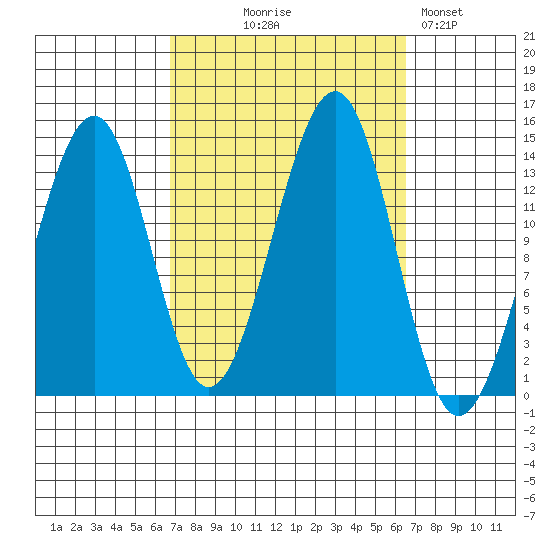 Wrangell tide chart for Wednesday, September 28, 2022
