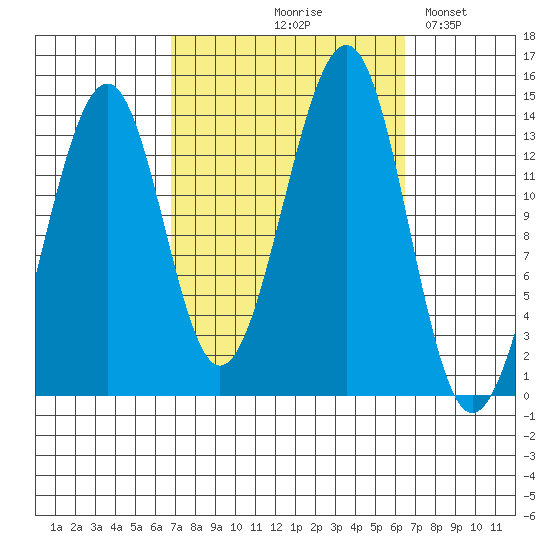 Wrangell tide chart for Thursday, September 29, 2022