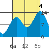 Wrangell tide chart for Sunday, September 4, 2022
