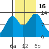 Wrangell tide chart for Sunday, October 16, 2022