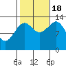 Wrangell tide chart for Tuesday, October 18, 2022