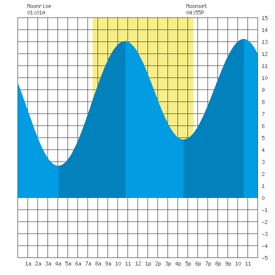 Wrangell tide chart for Thursday, October 20, 2022