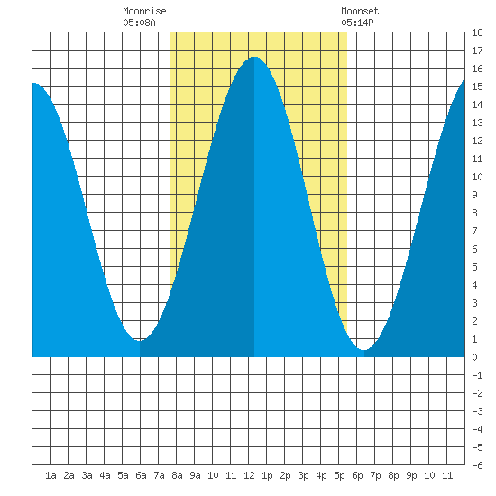 Wrangell tide chart for Sunday, October 23, 2022